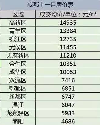 成都最新楼盘房价概览，最新房价信息一览无余