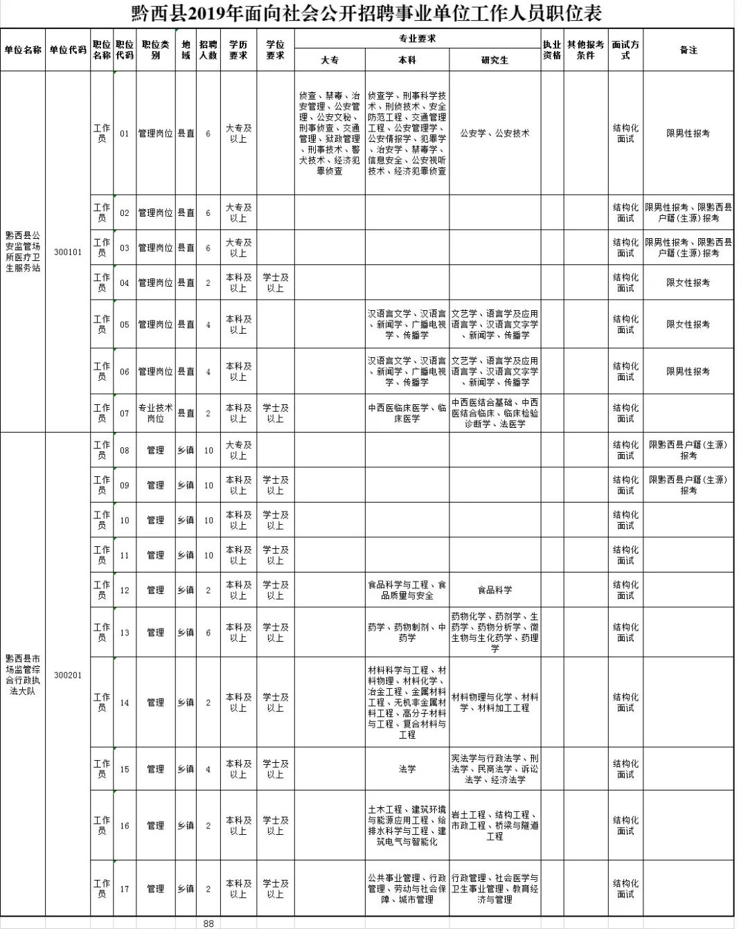 黔西最新招聘信息总览