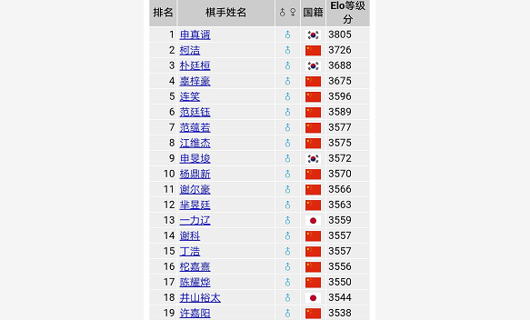 世界围棋最新排名，群雄逐鹿，谁领风骚？