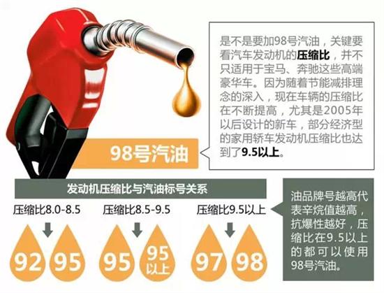 关于98号汽油最新价格的探讨