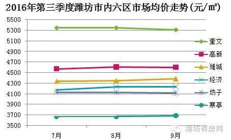 潍坊房价走势最新消息，市场趋势分析与预测