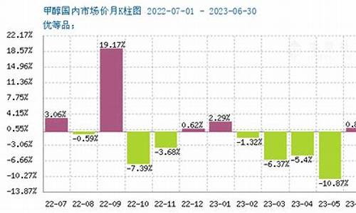 期货甲醇最新消息与市场走势分析