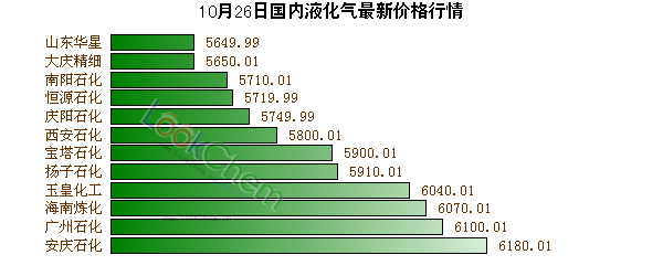 今日液化气最新价格动态分析