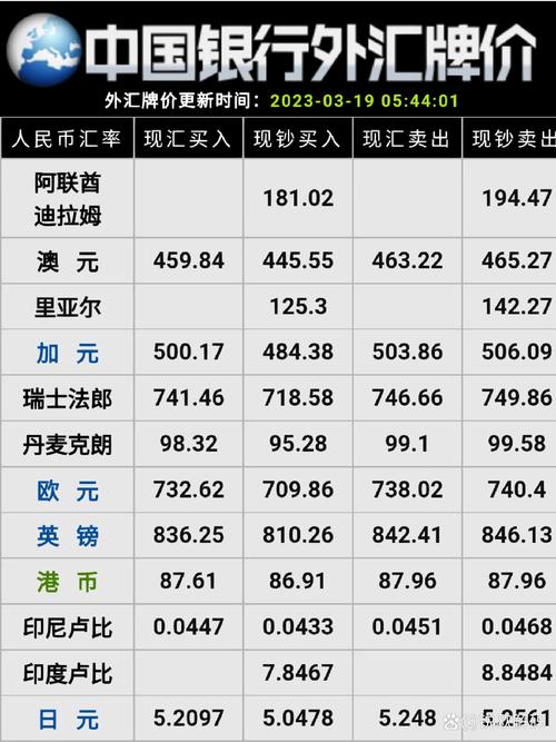 最新外汇牌价查询，掌握全球货币动态的关键工具