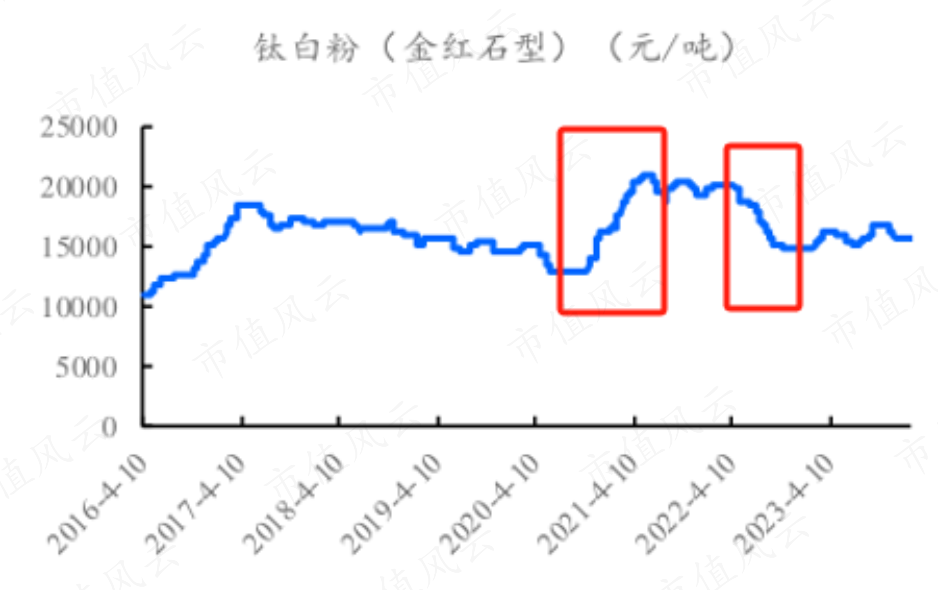 钛白粉最新价格走势分析