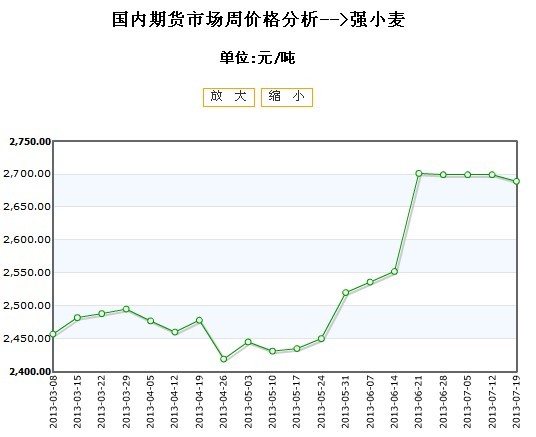 小麦最新行情价格走势分析