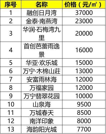 万宁房价最新价格表——探索海南热带风情中的居住新篇章