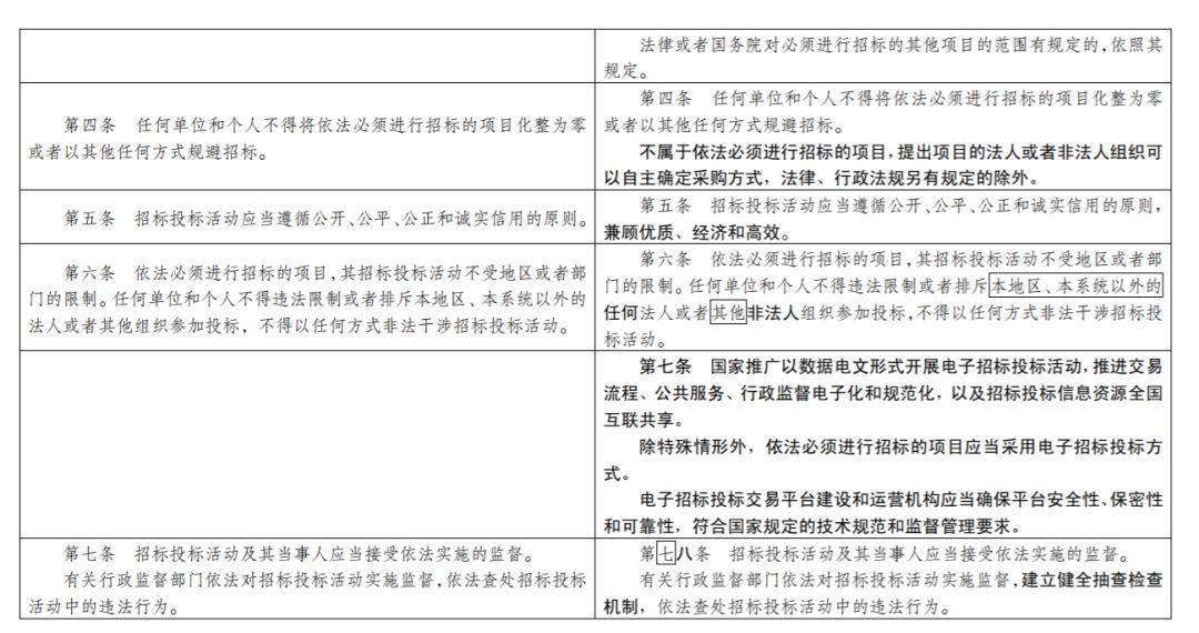 最新招标投标法的实施及其影响