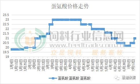 蛋氨酸最新价格动态分析