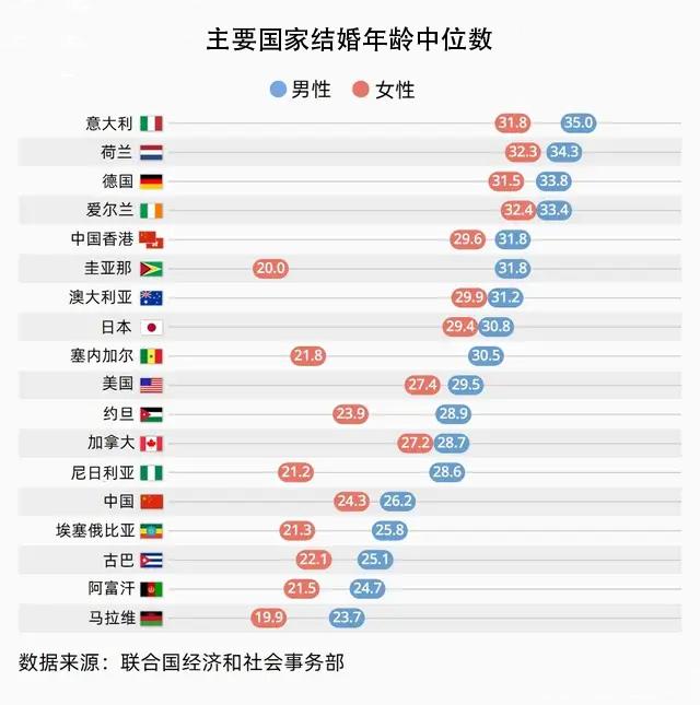 最新男女结婚年龄探讨