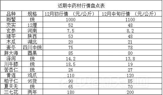 安国中药材最新价格表概览