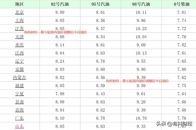 最新成品油价格调整及其影响