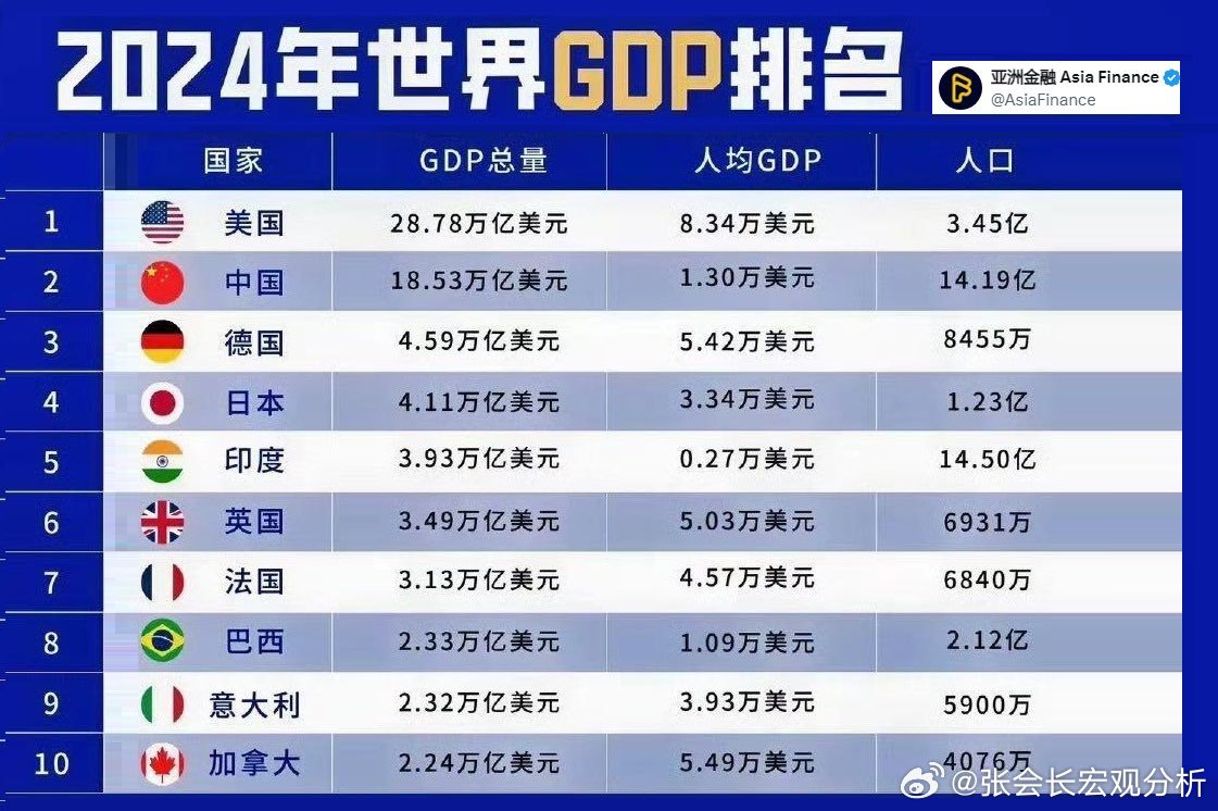 最新世界GDP排名，全球经济的格局变化