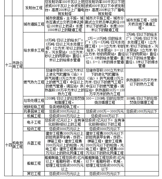 监理资质最新规定及其影响