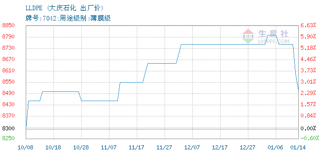 LLDPE最新价格动态及市场分析