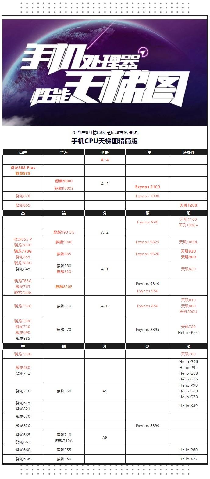 最新手机CPU排行榜